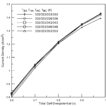 Fig. 10 Performance curves with 353 K anode temperatures and cathode temperatures varied from 333 to 353 K