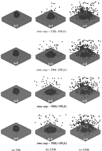 Fig. 2 shows time step snapshots of the trajec- trajec-tory of argon clusters in which adsorption and evaporation phenomena can be observed