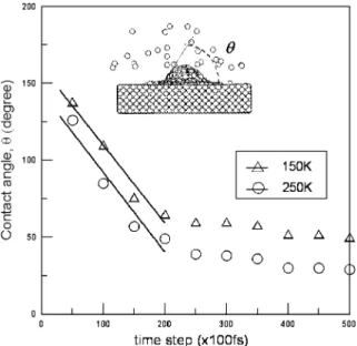 Fig. 4 depicts the time step snapshots of the contact angle (y). It can be seen that when the temperature is raised, the contact angle of the temperature at 250 K is smaller than the contact angle of the temperature at 150 K