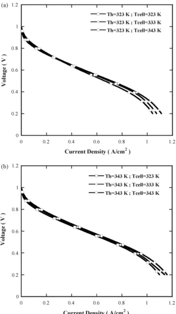 Fig. 4. Polarization curves for various cell temperatures at: (a) T h = 323 K and