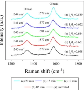 Fig. 2 showed the Raman spectra (taken with the 532 nm Nd: YAG laser line) of the CNTs mat