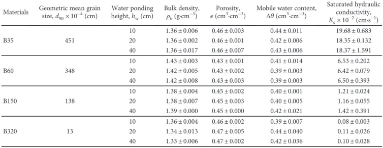 Table 1: Geometric mean grain size, porosity, bulk density, and saturated hydraulic conductivity for column experiments with diﬀerent ponding heights.