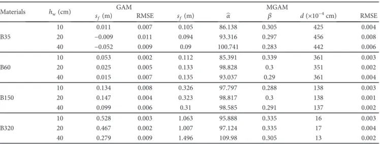 Figure 7: Wetting front suction head s f versus grain size. In all sands, s f from MGAM was larger than s f from GAM