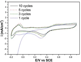 Fig. 2. The cyclic voltammogram of the PdO nanoﬂake thin ﬁlm in the aqueous