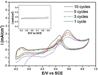 Fig. 4. The cyclic voltammogram of the PdO thin ﬁlm in the aqueous solution of 1 M