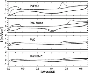 Fig. 8. CO stripping CV curves for the Pt/PdO, the PdO thin ﬁlm, the Pt/C and the