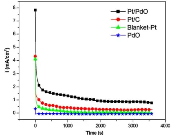 Fig. 9. Pt 4f spectra of the Pt/PdO, the Pt/C and the blanket-Pt electrodes before the