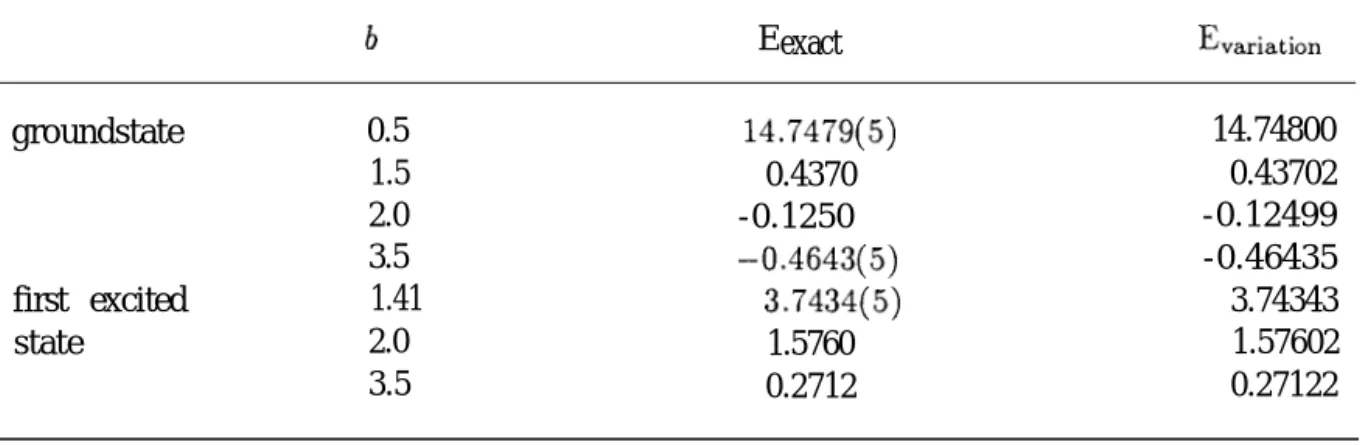 TABLE I. The energy levels of a hydrogenic donor atom on-center in a spherical dot. b (in effective bohrs) is the radius of the sphere and the energy is of unit effective hartree