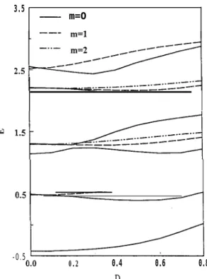 FIG. 3. Same as Fig. 2 except in a ellipsoidal dot with a =  2b and the x coordinate is a