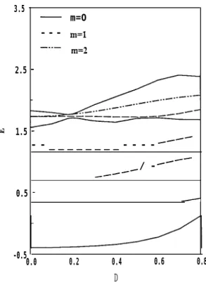 FIG. 5. Same as Fig. 4 except in a ellipsoidal FIG. 6. Same as Fig. 5 except in a ellipsoidal dot with with a =  0.56 and b = 5