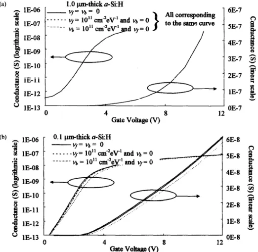 Fig.  7. The  dependence  of  the  field effect  conductance  on  the  gate  voltage  of  the  (a)  1.0 pm  and  (b) 0