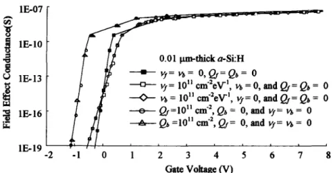 Fig.  8.  Effect  of  the  interface  states  and  fixed  charges  on  the  field effect  conductance  for  the  TFT’s  with  0.01 pm-thick  active  layers