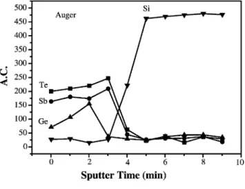 Fig. 5. Auger depth profile of the as-deposited Sb Te 2 3 yGe Sb Te ySb Te ySi stack.22523