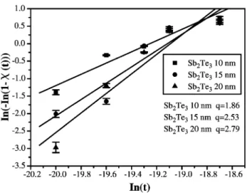 Fig. 7. The lnwyln (1yx(t))x versus ln(t) curves at three different thicknesses of the lower Sb Te layer, which are used to derive Avrami 2 3 coefficient (q) (slope of the curves) for samples DK8, DK9 and DK10.