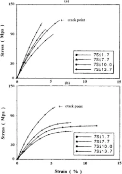 Figure 13 Stress–strain curves of PIS9Si1.7, PIS9Si6.1, PIS9Si7.7, and PIS9Si10.0 films  (BTDA/m-BAPS based) at different testing temperatures: (a) 2118°C, (b) room temperature.