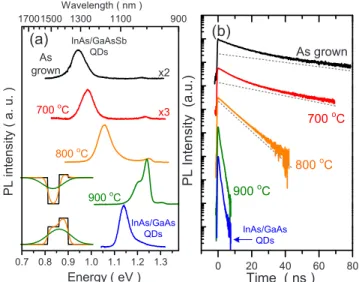 Figure 1共a兲 shows the PL spectra for the as-grown and the annealed QD samples measured at 10 K under a low excitation power of 0.5 mW