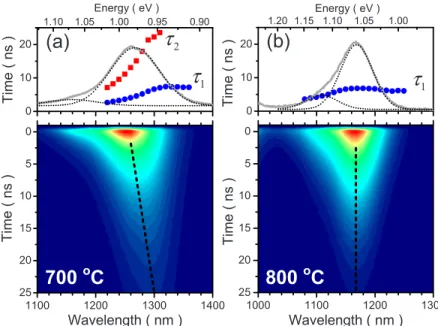 FIG. 2. 共Color online兲 Energy dependent carrier life- life-times and time evolution of the PL spectra for the samples annealed at 共a兲 700 °C and at 共b兲 800 °C.