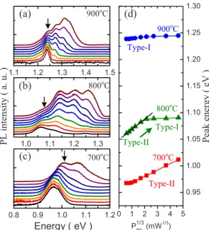 FIG. 4. 共Color online兲 Power dependent PL spectra for the samples annealed at 共a兲 900 °C, 共b兲 800 °C, and 共c兲 700 °C