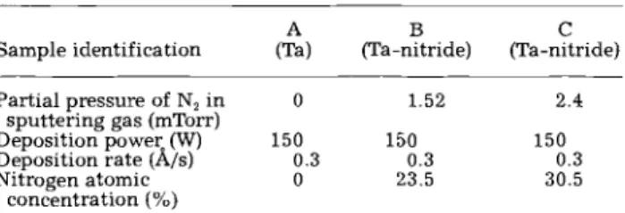 Table I. Sputtering condition and nitrogen content of as-deposited Ta and Ta-nitride films.