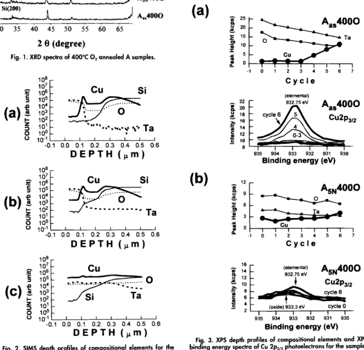 Fig. 2. SIMS depth profiles of compositional elements for the samples (a) A,400O, (bi ASN4000, and (ci A7N4000.
