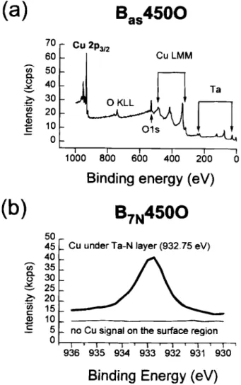 Fig. 8. AES depth profiles of compositional elements for the sam- sam-pies (a) Be,, (b) B054500, (c) B3N4500, (d) BSN4500, and (e) BSN4SOO