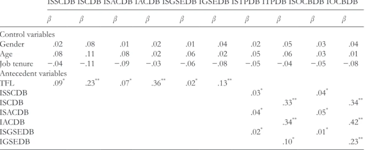 Table 1.  Test results of latent growth model