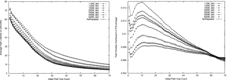 Fig. 3. The relationship between average path lifetime and their initial hop count under different repeater distance