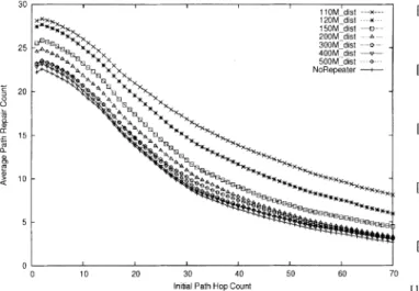 Fig. 5. The relationship between average number of pa hop count under different repeater distances