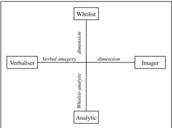 Fig. 1. Wholist–analytic and verbal–imagery style model ( Rayner and