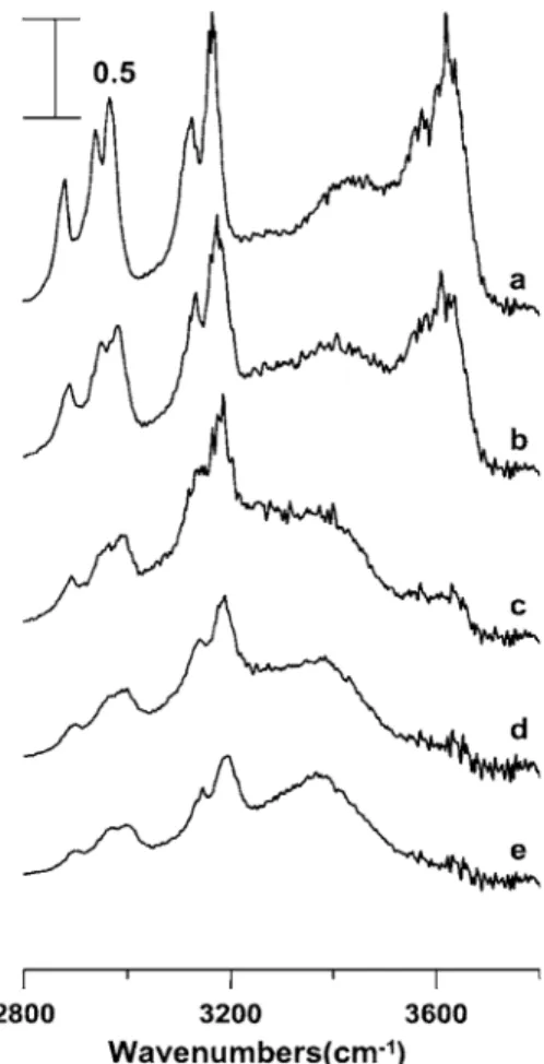 Figure 4 displays IR spectra of a 关bmim兴关BF 4 兴/H 2 O