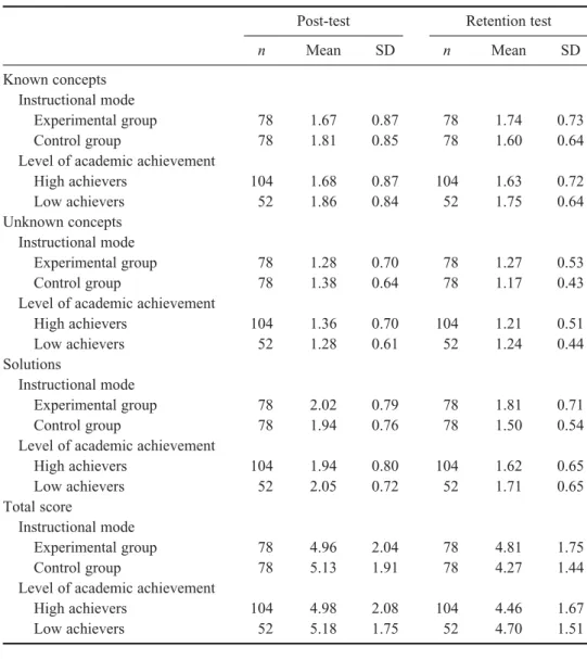 Table 4. Descriptive statistics of control versus experimental groups’ and high- versus low- low-achieving students’ post- and retention ill-structure problem-solving test scores (known concepts, unknown concepts, solutions and total).