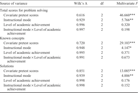 Table 5. The effects of instructional mode and level of academic achievement on students’ post- and retention ill-structure problem-solving test scores (total, known concepts and solutions) (n = 176).