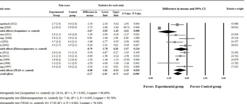Fig 4. Meta-analysis for pain score on the first day after surgery. doi:10.1371/journal.pone.0150367.g004