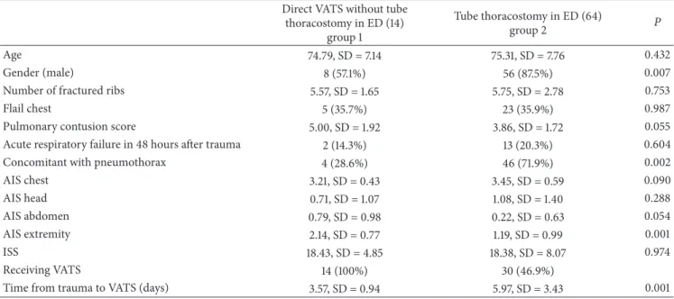 Table 2: Comparison of patient characteristics and demographics between the 2 groups. Direct VATS without tube
