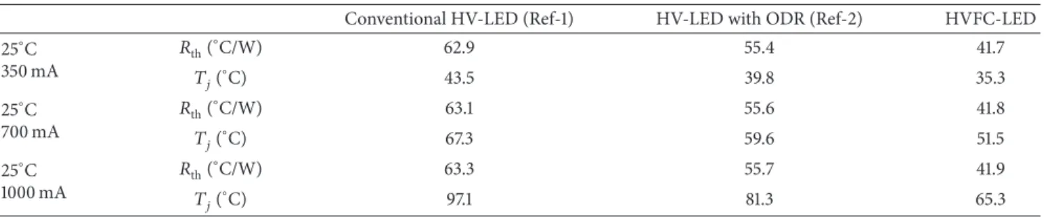 Table 1: The R th and 