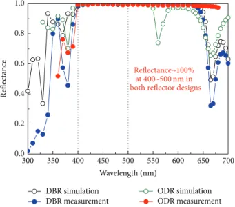 Figure 2: The reflectance in measurement results and simulation data between distributed Bragg reflector (DBR) and omnidirectional reflector (ODR).
