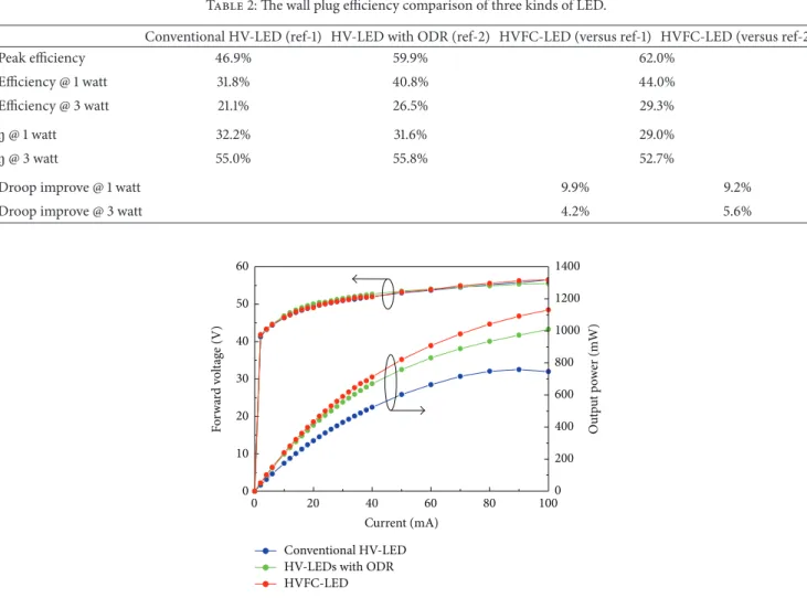 Table 2: The wall plug efficiency comparison of three kinds of LED.