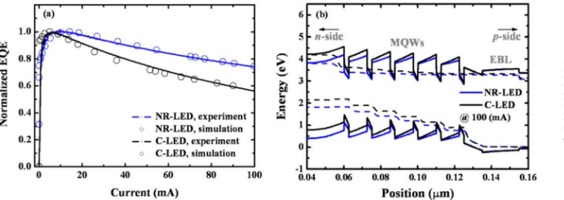 FIG. 4. (a) Experimental and simulated EQE as a function of injection current for NR-LED and C-LED