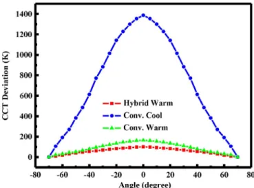 Fig. 7. CCT deviation of the hybrid warm white LED, conventional cool white LED, and conventional warm white LED.