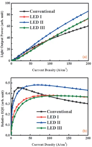 Fig. 5. Simulated (a) light output power and (b) relative EQE as functions of current density for conventional LED, LED I, LED II, and LED III.