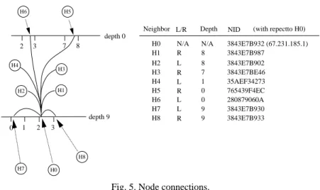 Fig. 5. Node connections. 