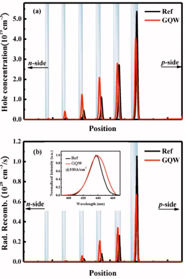FIG. 2. 共Color online兲 Average wavelength and FWHM as a function of current density for reference and GQW LEDs.