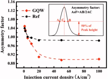 FIG. 3. 共Color online兲 Current-dependent asymmetry factor of EL spectra of reference and GQW LEDs.
