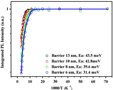 Fig. 13 Plot of the integrated emission intensity as a function of temperature, which was measured using conventional 13-, 10-, 8-, and 6-nm-thick QBs.