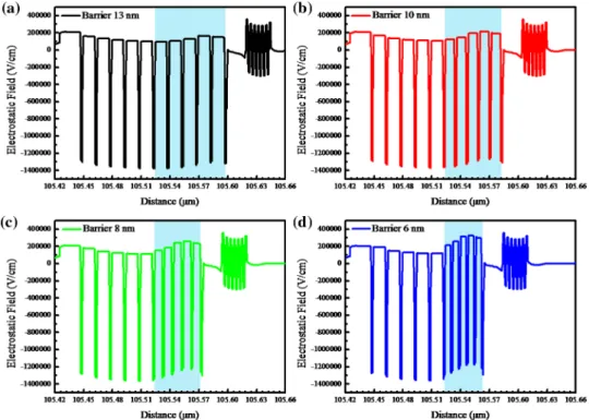 Figure 4 shows the band structure of the last MQW region with 6-, 8-, 10-, and 13-nm-thick QBs