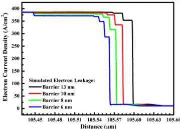 Fig. 7 Electron current density profiles near the MQWs for the LEDs with various thicknesses of QBs