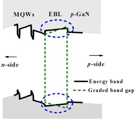 Figure 2 shows the energy band diagrams of LED A, B, C at current density of 100A/cm 2 