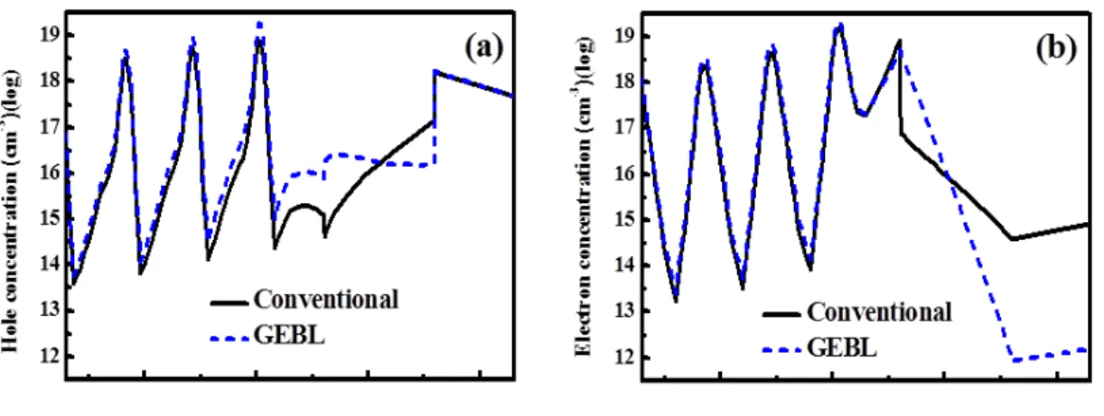 Figure 4 shows the L-I-V curves of the conventional and GEBL LEDs. The output powers were measured with a  calibrated integrating sphere
