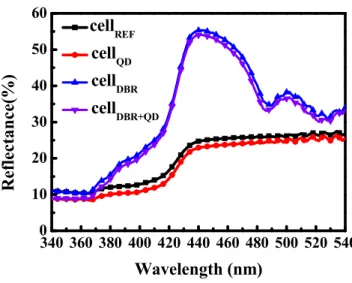 Figure 3. The measured reflectance spectra of InGaN/GaN MQW solar cell with CdS QDs, the cell with DBR, the cell  with both CdS QDs and DBRs, and one bare cell as reference