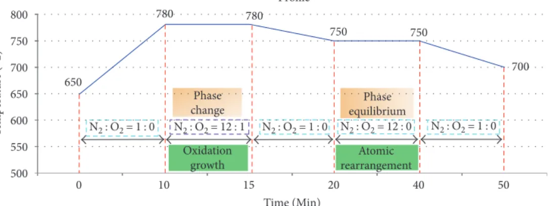 Figure 2: Two-step thermal oxidation temperature versus time proﬁle.